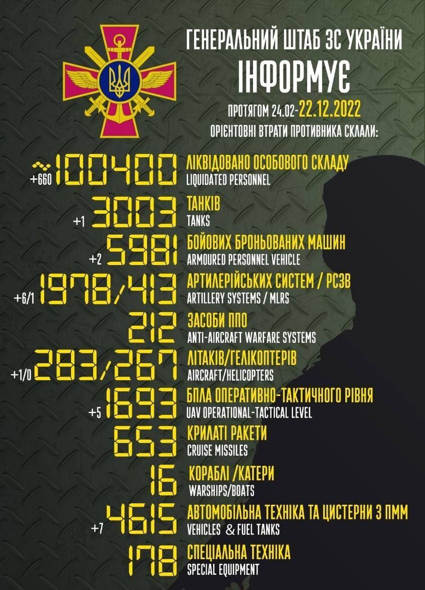 Втрати Росії у війні проти України сягнули 100 400 осіб: Генштаб оновив цифри