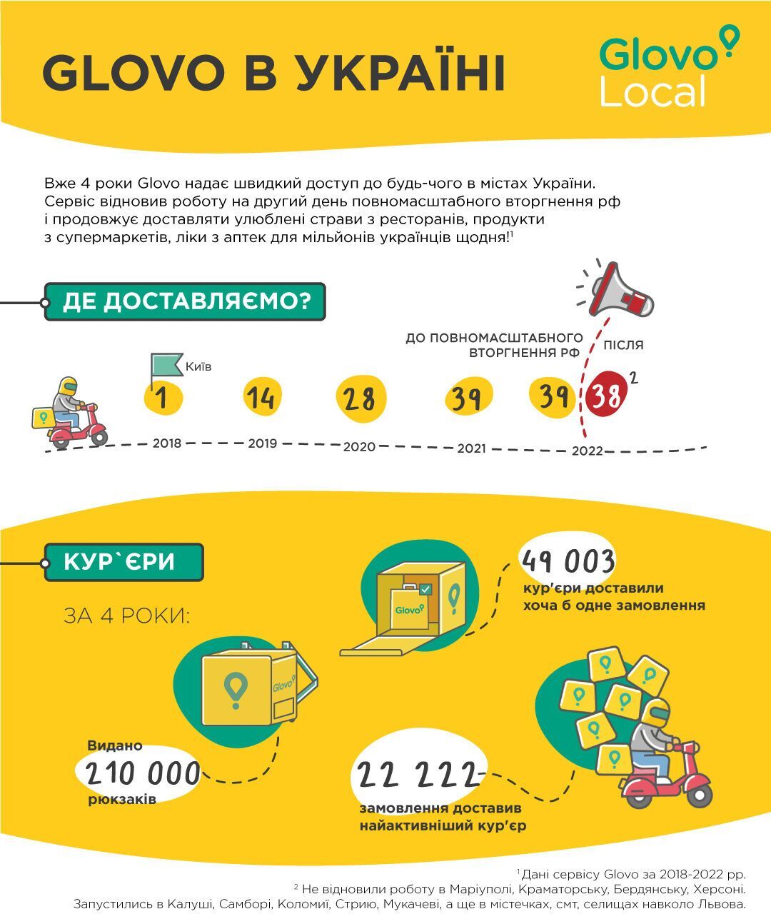 Как предпринимателям увеличить доход в условиях войны: Glovo запустили программу поддержки малого и среднего бизнеса в Украине