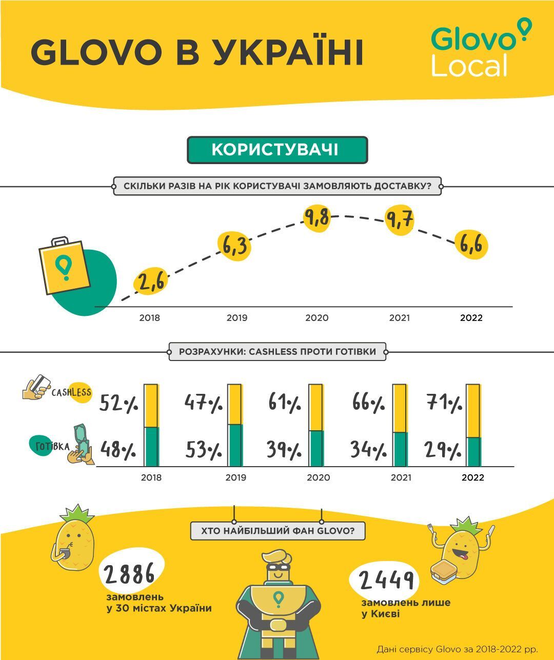 Как предпринимателям увеличить доход в условиях войны: Glovo запустили программу поддержки малого и среднего бизнеса в Украине