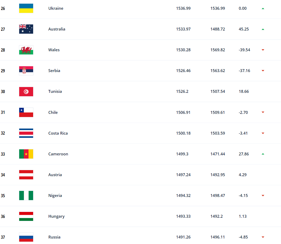 Аргентина не змогла очолити рейтинг ФІФА після перемоги на ЧС-2022, Україна пішла у відрив від Росії