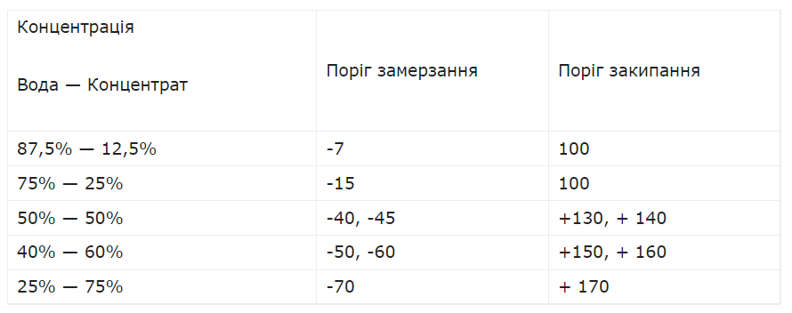 Как правильно разбавить антифриз для авто и почему это критически важно