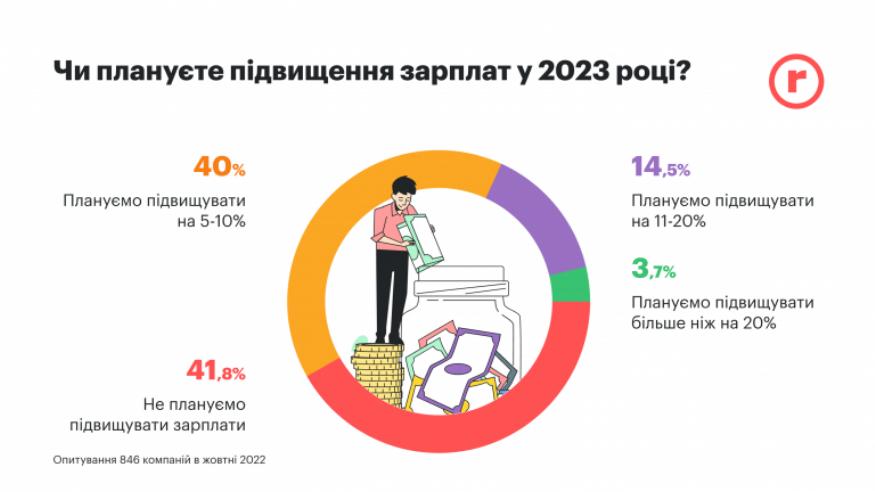 У 2023 році більшість українських підприємств планують підвищити своїм співробітникам зарплати