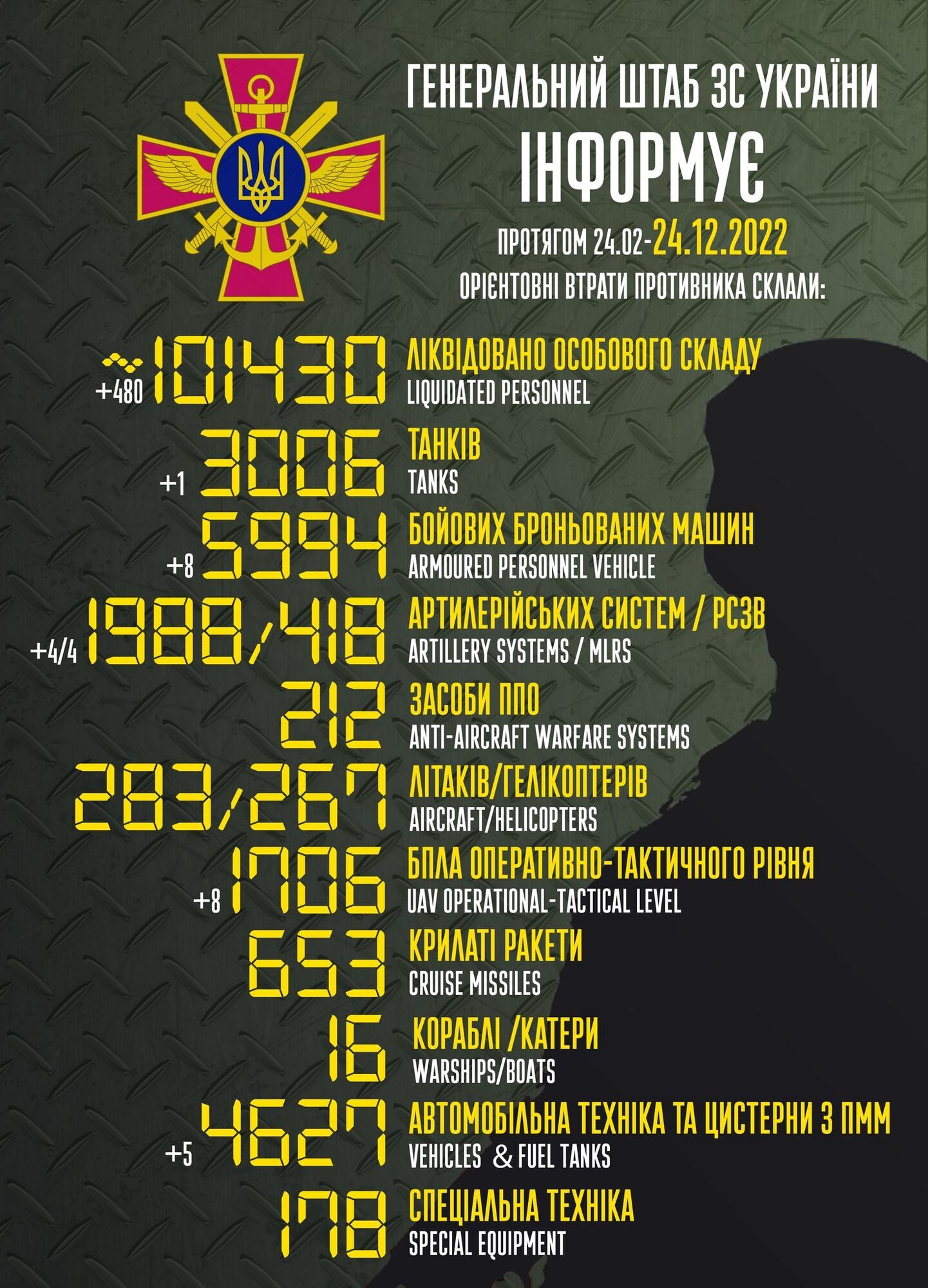  ЗСУ відмінусували ще 480 окупантів і 4 артсистеми ворога: дані Генштабу