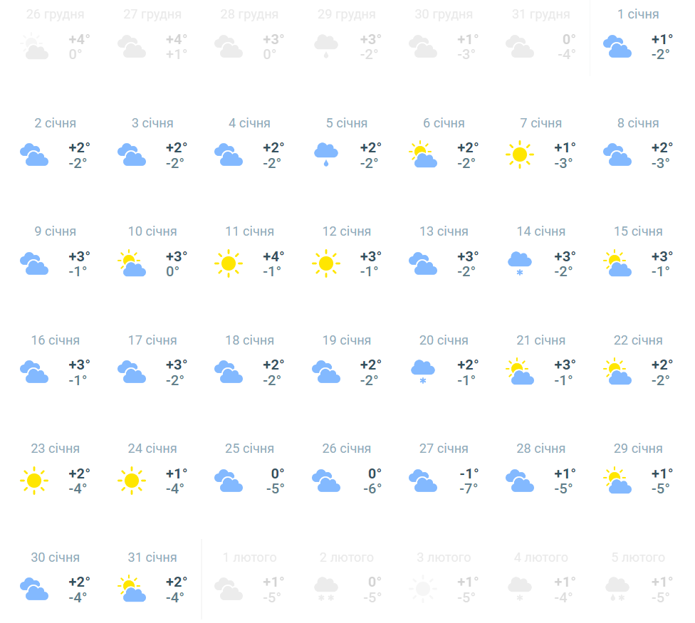 Січень буде теплим: синоптики дали неочікуваний прогноз для України