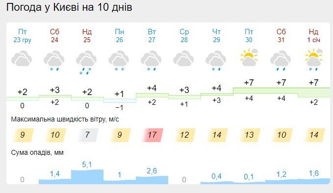 Погода преподнесет украинцам ''сюрприз'' на Новый год: синоптики обновили прогноз