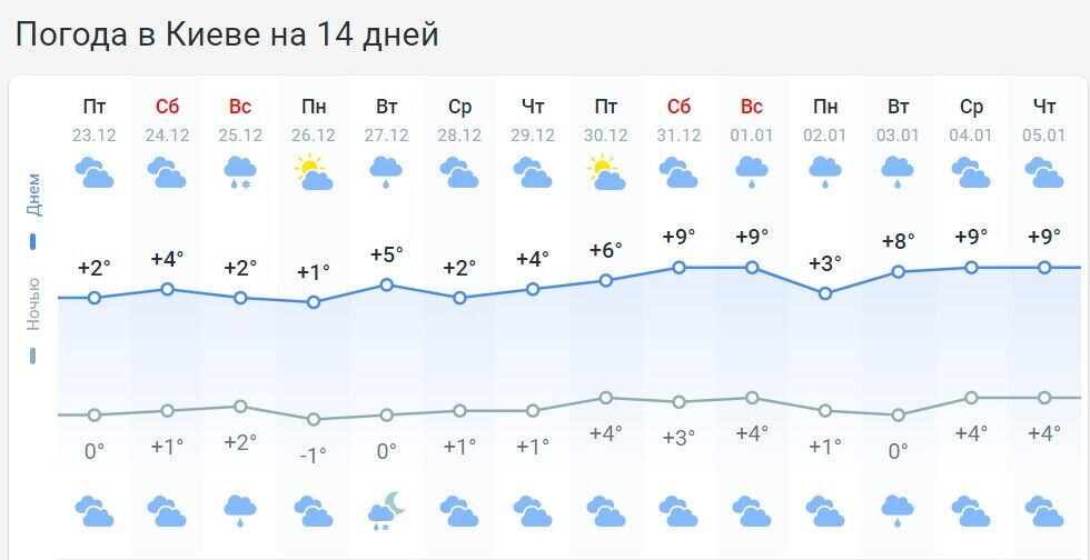 Погода преподнесет украинцам "сюрприз" на Новый год: синоптики обновили прогноз