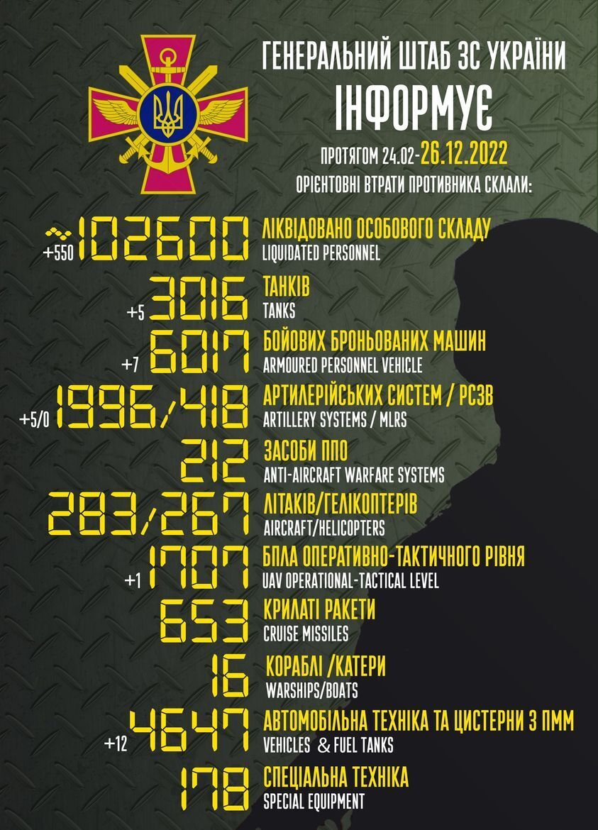 ВСУ ликвидировали за сутки 550 оккупантов и уничтожили пять артсистем врага: данные Генштаба