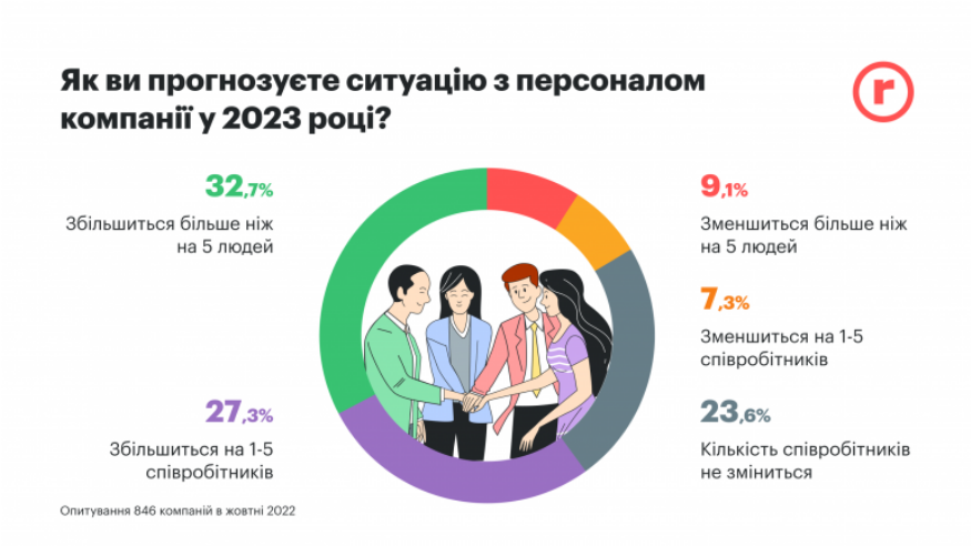 У 2023 році більшість українських компаній планують розширювати свої штати