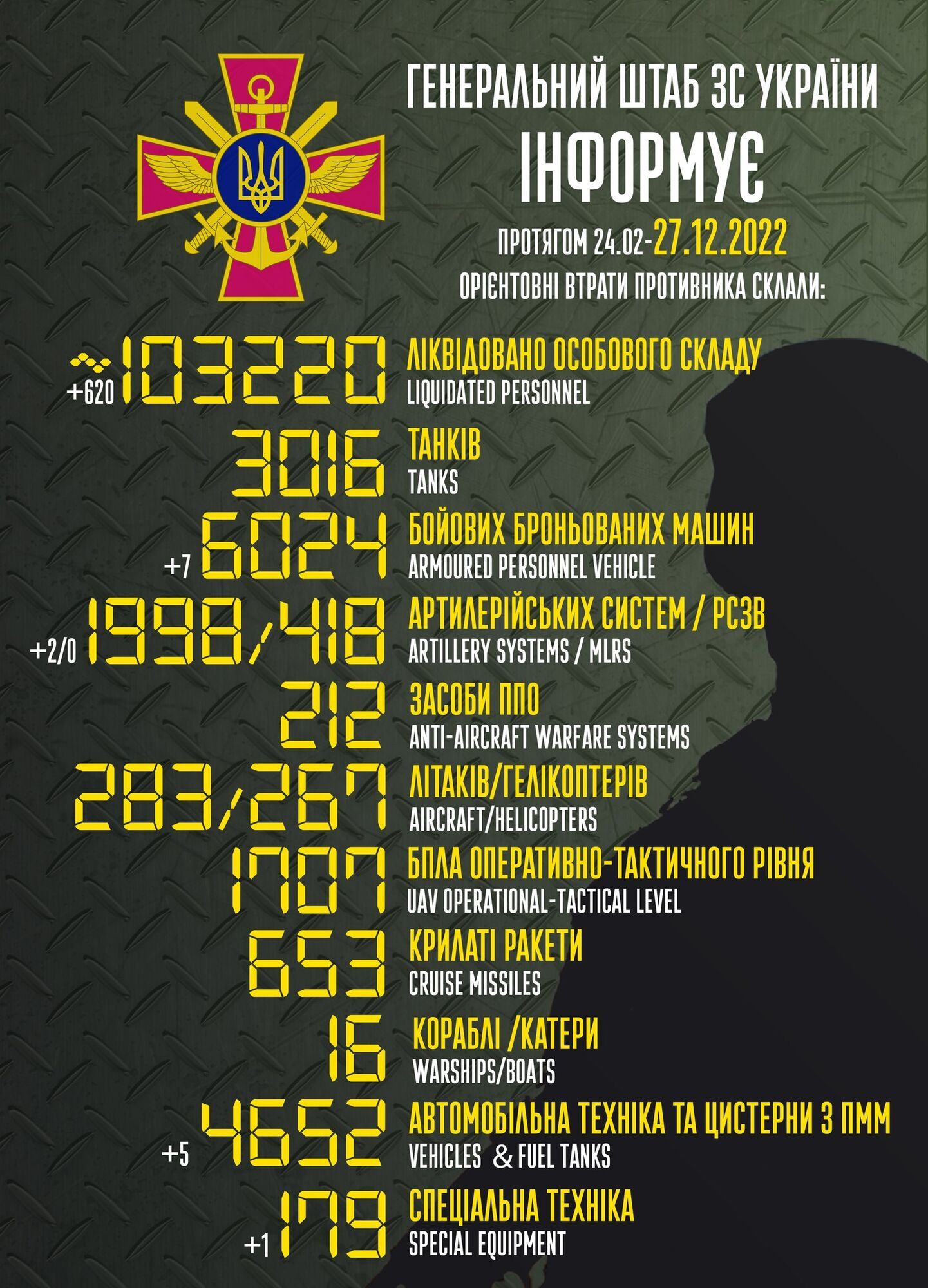 Потери РФ в войне против Украины превысили 103 тыс. человек: за сутки ликвидированы 620 захватчиков