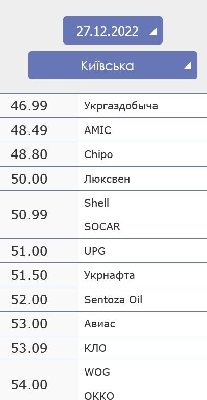 Які ціни на бензин заправках Київської області