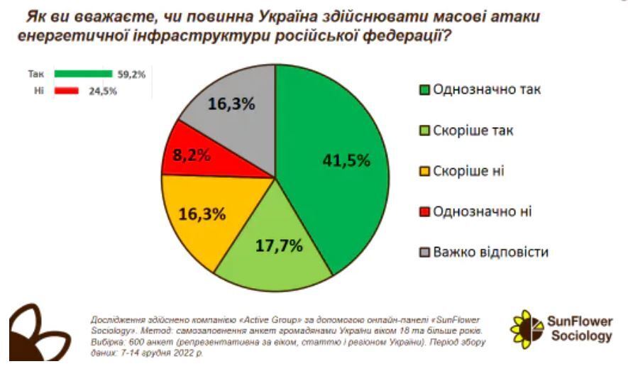 Стало известно, сколько украинцев поддерживают ''бавовну'' на объектах энергетической инфраструктуры РФ: данные опроса