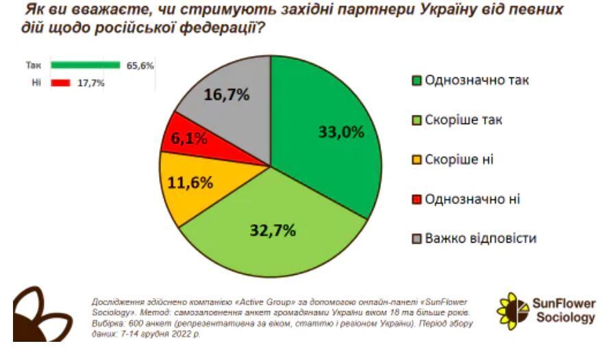 Стало известно, сколько украинцев поддерживают ''бавовну'' на объектах энергетической инфраструктуры РФ: данные опроса