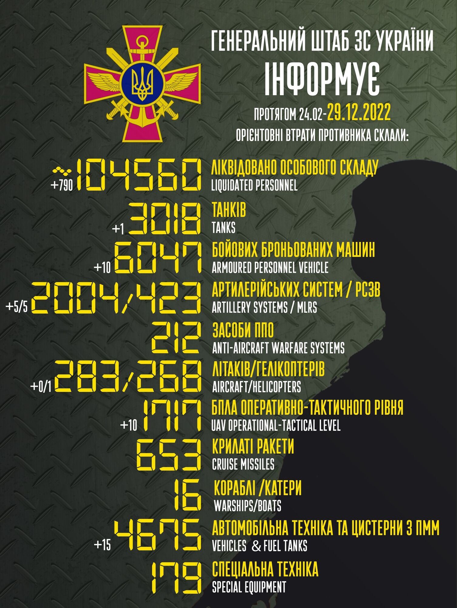 Потери России в войне против Украины превысили 104,5 тыс. человек: за сутки ликвидировано 790 захватчиков