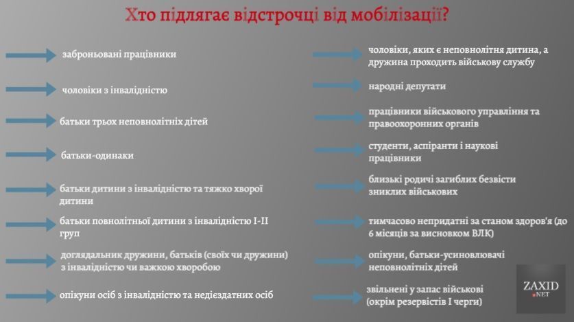 Відстрочка від мобілізації в Україні: як та хто може отримати під час воєнного стану