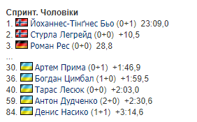 Українці фінішували за 30-м місцем у спринті на Кубку світу з біатлону