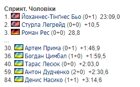 1-й етап Кубка світу з біатлону: результати та звіти