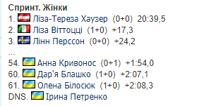 Состоялся женский спринт на Кубке мира по биатлону. Результат Украины