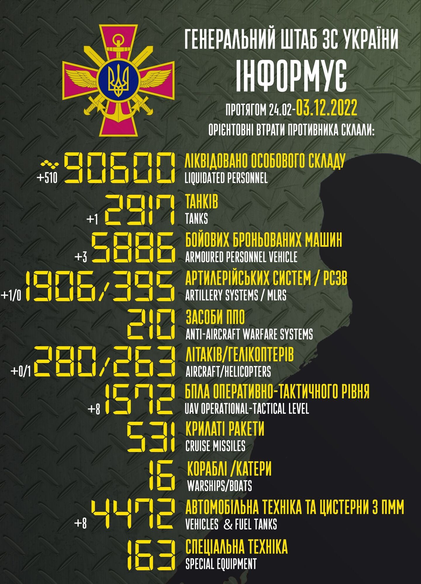 Потери армии РФ по состоянию на 3 декабря 2022 года