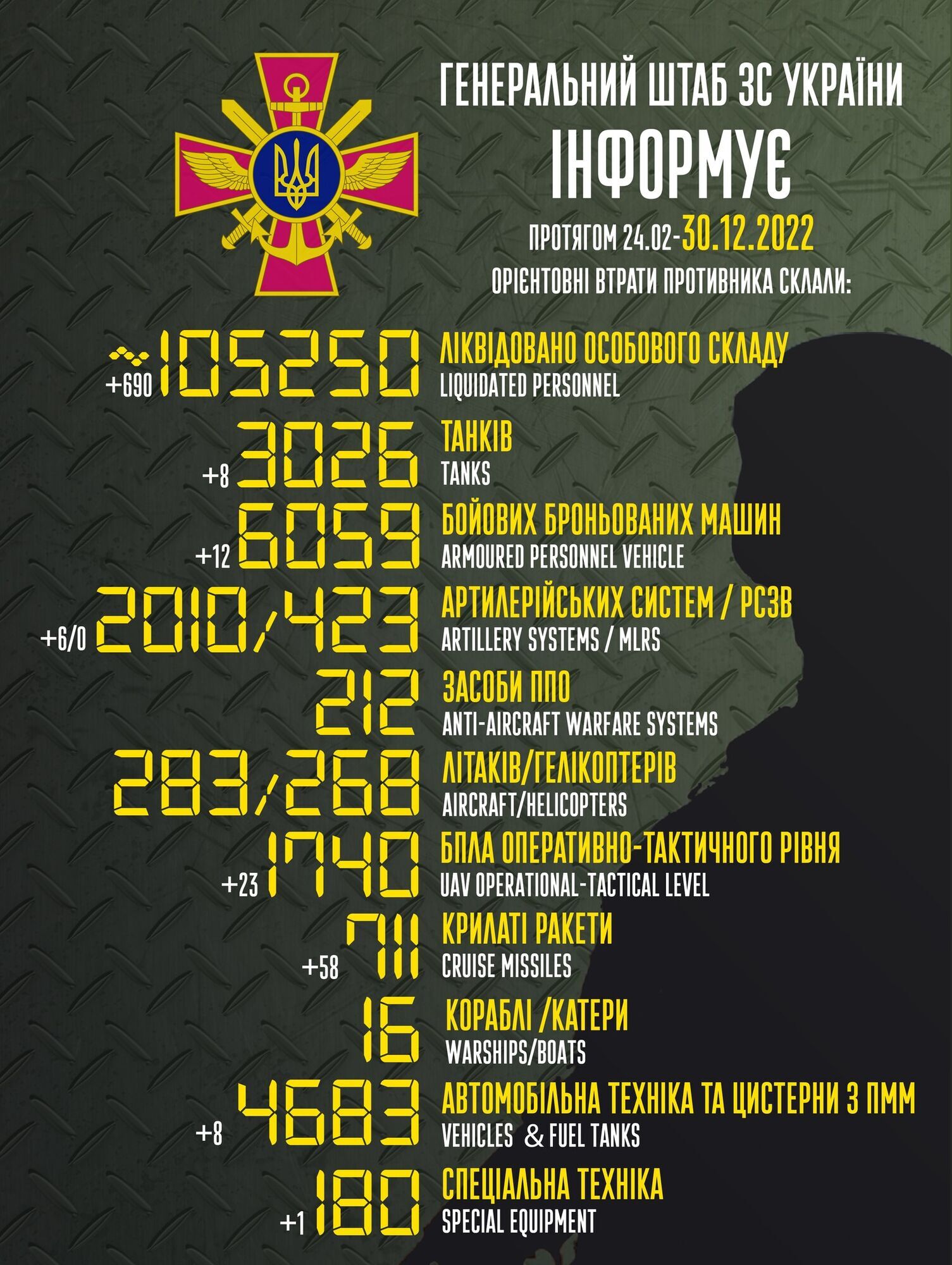 Втрати Росії у війні проти України перевищили 105 тис. осіб: за добу ліквідовано 690 окупантів