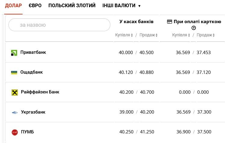 Який курс долара у ПриватБанку, Ощадбанку та інших банках України