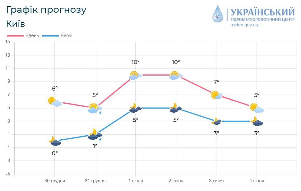 Синоптики рассказали, какой будет погода в Киеве в последний день 2022 года