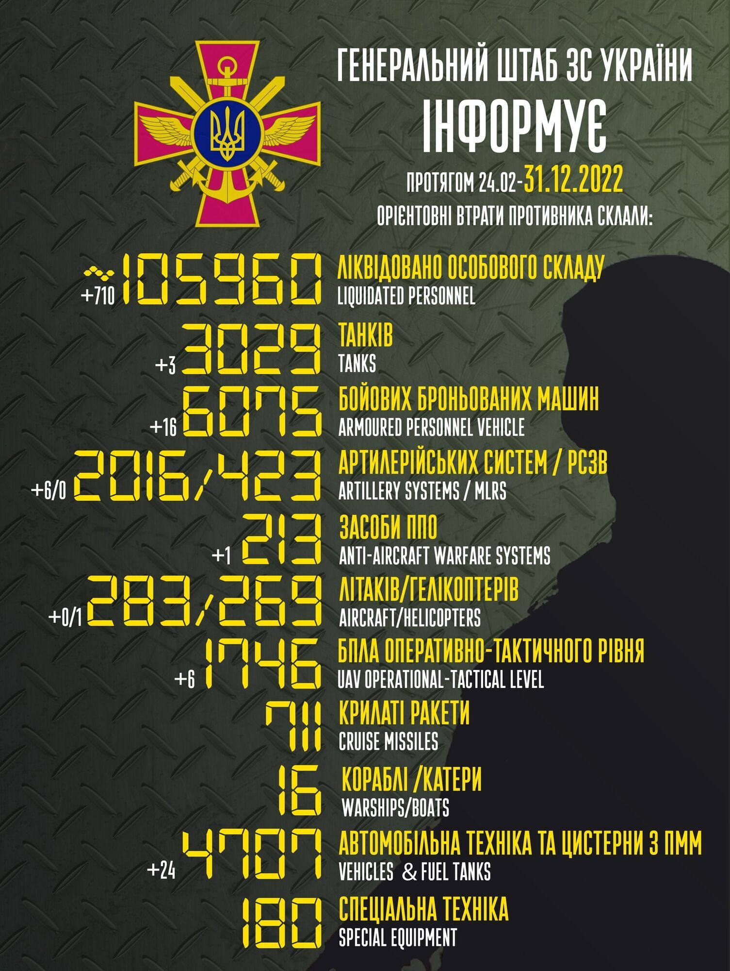Росія під кінець року втратила в Україні 105,9 тис. військових: ЗСУ ліквідували ще 710 окупантів і вертоліт
