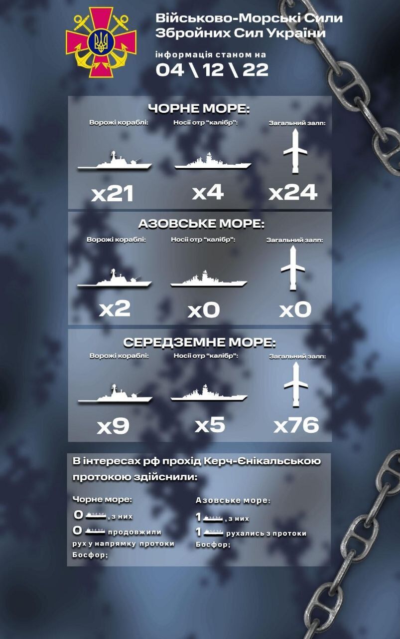 РФ тримає 100 ракет напоготові у двох морях – ВМС