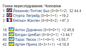 Українець сенсаційно відіграв 41 місце на Кубку світу з біатлону у гонці переслідування