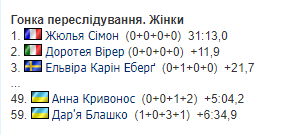 Відбулася остання гонка 1-го етапу КС з біатлону. Де Україна