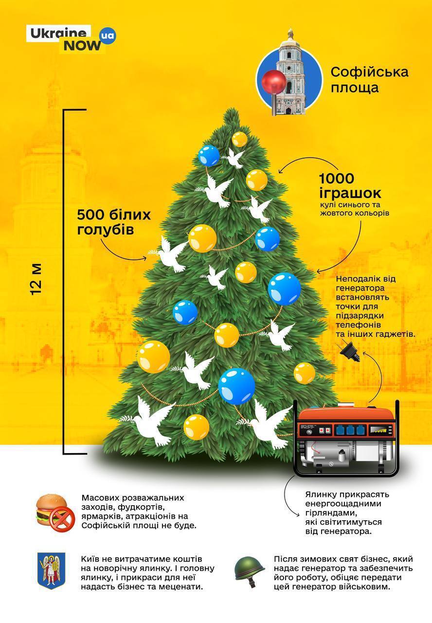 Сине-желтые шарики и белые голуби: как будет выглядеть главная елка страны на Софийской площади в Киеве
