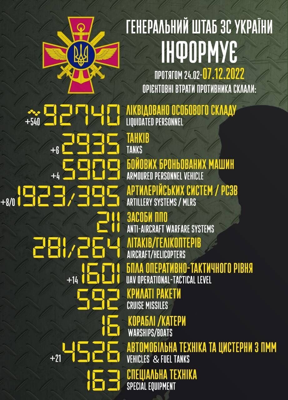 ЗСУ ліквідували за добу 540 окупантів і знищили шість танків: дані Генштабу