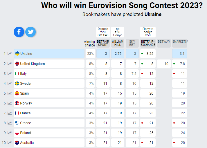 Букмекеры назвали имя претендента на победу в Национальном отборе на Евровидение-2023