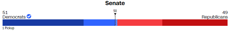 Розподіл місць у Сенаті