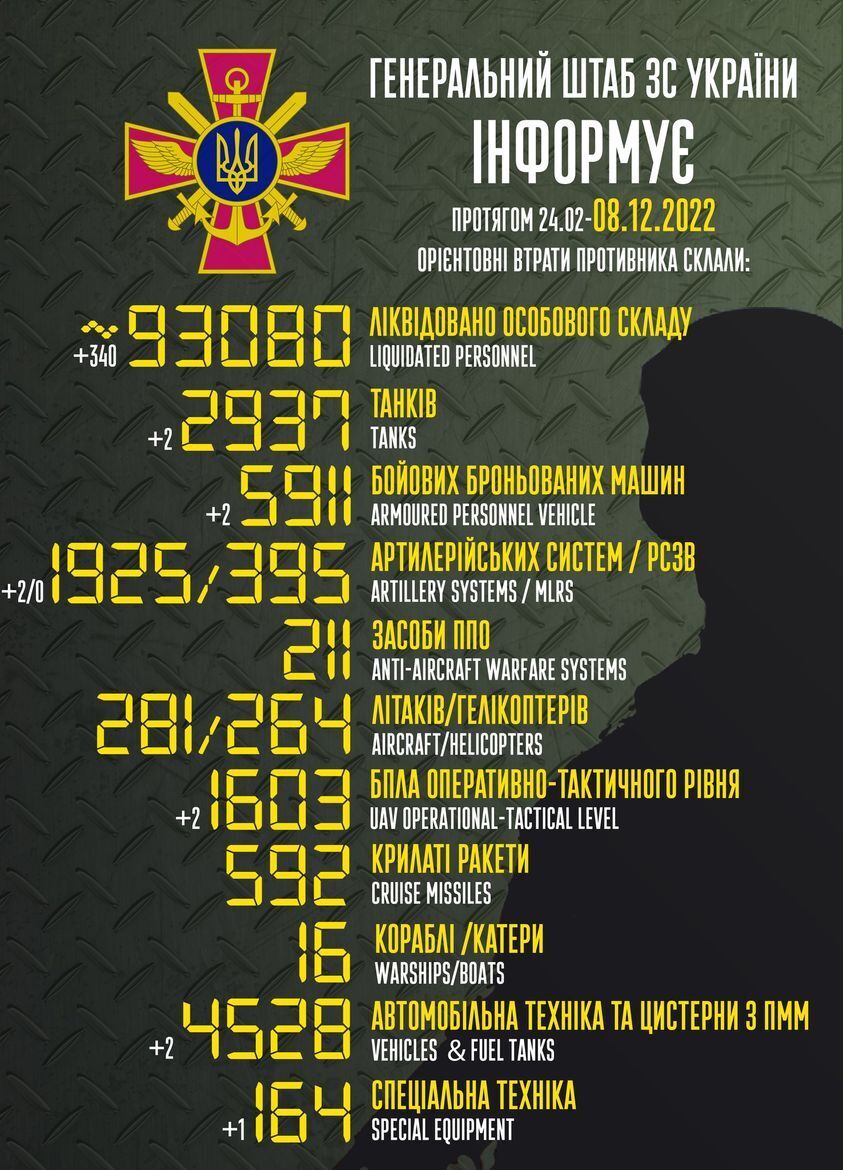 Потери РФ в войне против Украины превысили 93 тыс. человек: в Генштабе озвучили цифры