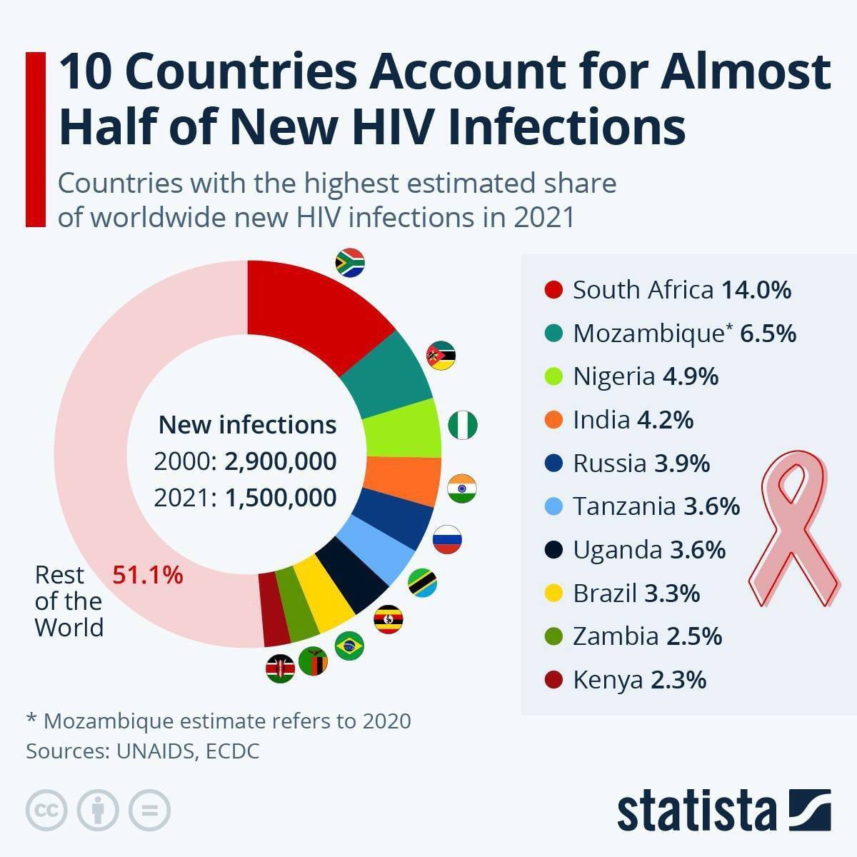 Обігнала навіть Танзанію: Росія потрапила у п’ятірку країн, де найшвидше поширюється ВІЛ, чиновники Путіна влаштували істерику 