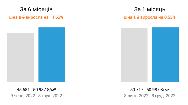 Как подорожал квадратный метр на вторичном рынке Киева