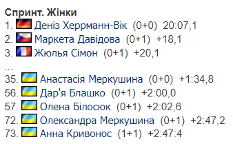 Без промахов и в очковой зоне: результаты украинок в спринте 2-го этапа КМ по биатлону