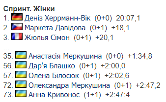 2-й етап Кубку світу з біатлону. Результати та звіти