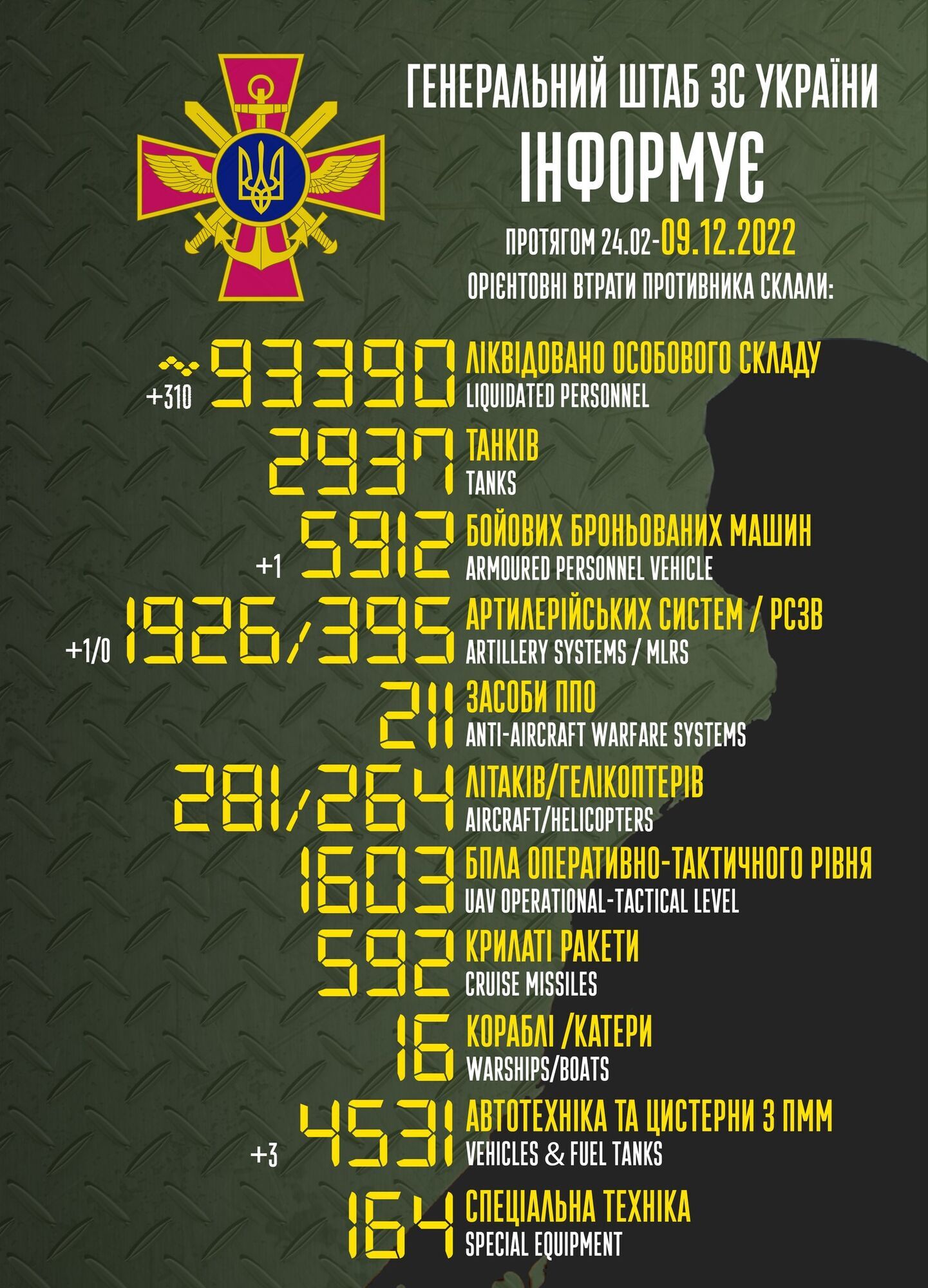 ЗСУ ліквідували за добу 310 окупантів: у Генштабі оновили дані про втрати військ РФ в Україні