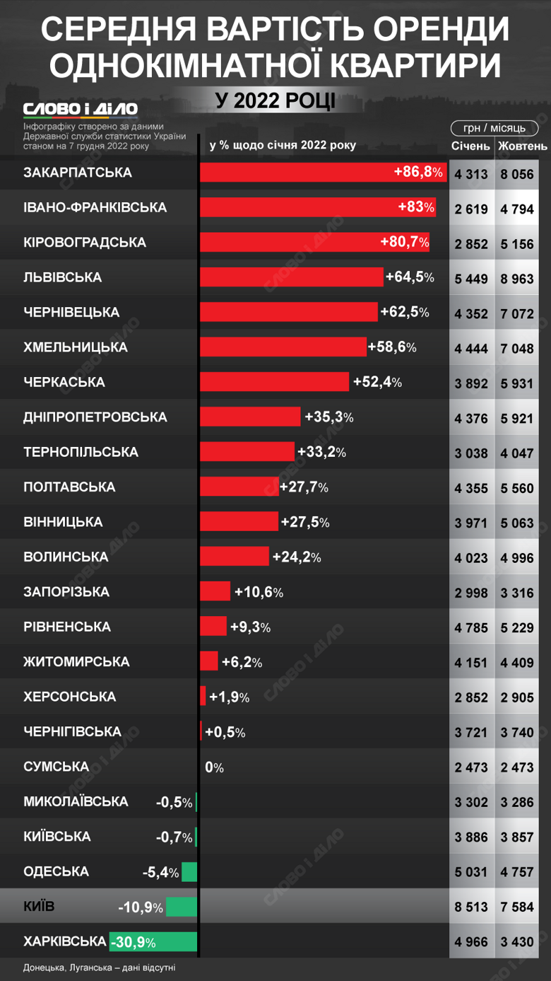 Скільки коштує знімати 1-кімнатну квартиру в регіонах України