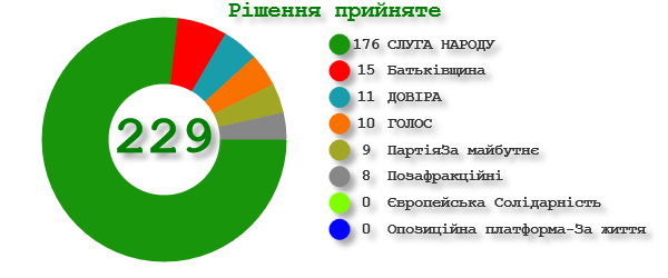 Результат голосования