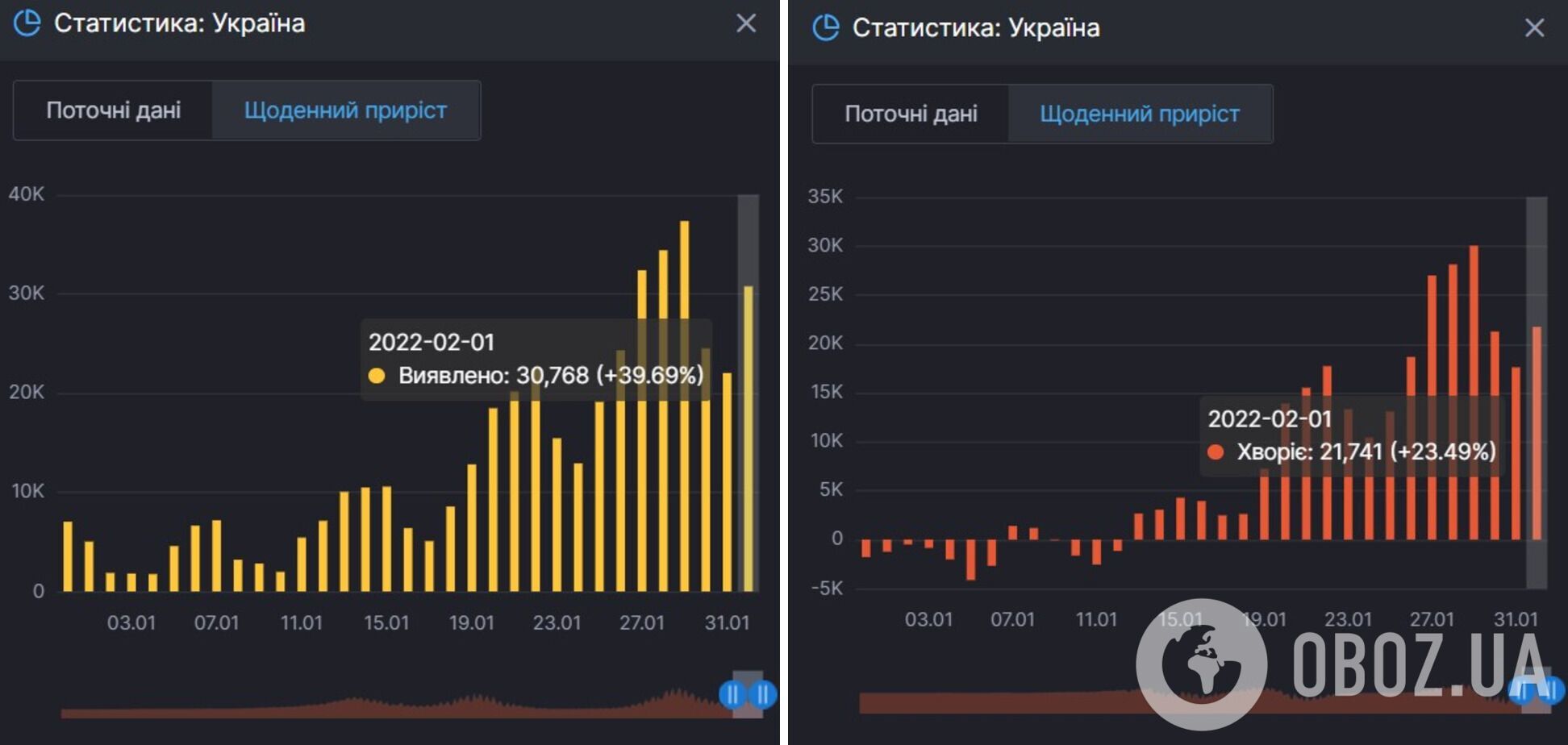 Приріст інфікувань і активних випадків COVID-19 за місяць в Україні