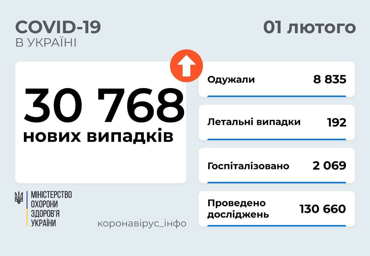 В Україні діагностували ще понад 30,7 тис. випадків коронавірусу