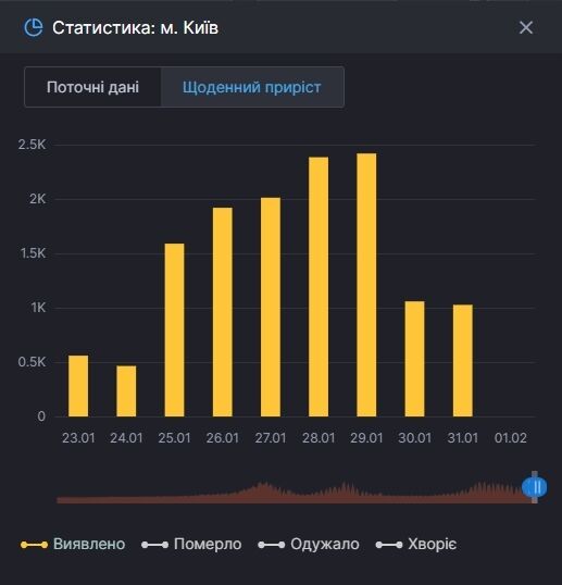 Статистика захворюваності у Києві.