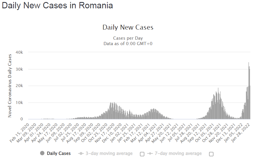 Динаміка випадків нових випадків коронавірусної інфекції, виявлених у Румунії за добу