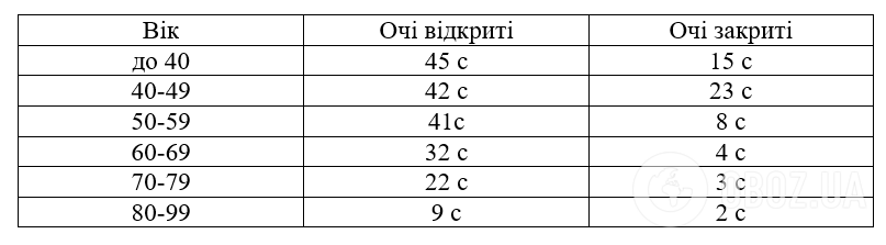 Норма для різного віку