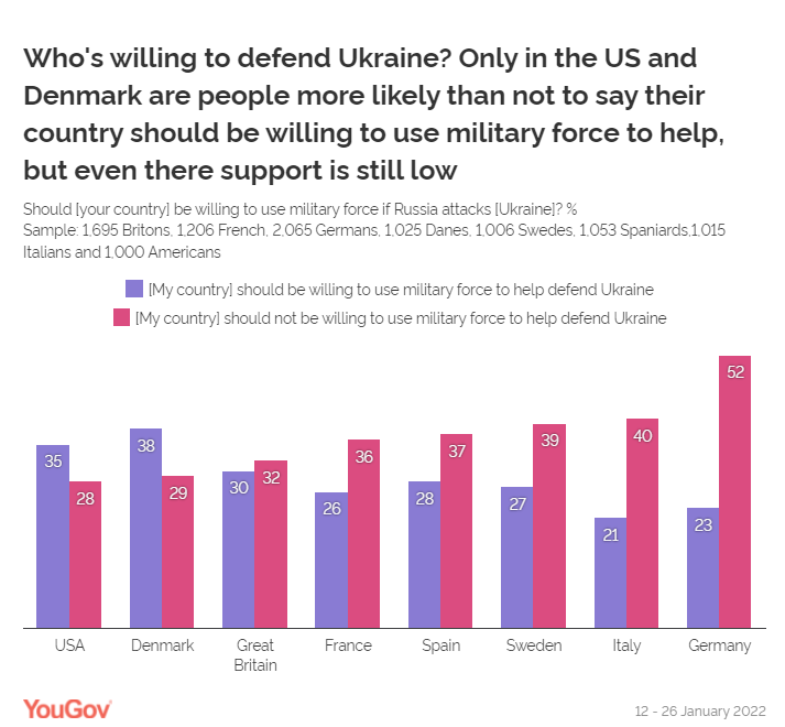 Відправити війська в Україну у разі війни готові лише жителі Данії та США.