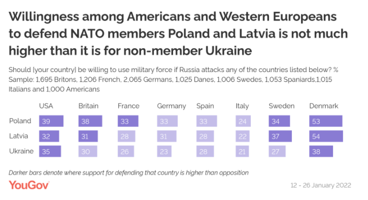 Польщу та Латвію готові підтримати військами, проте відсоток підтримки невеликий.