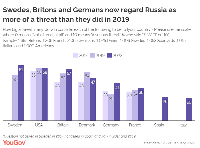 Росію вважають загрозою.