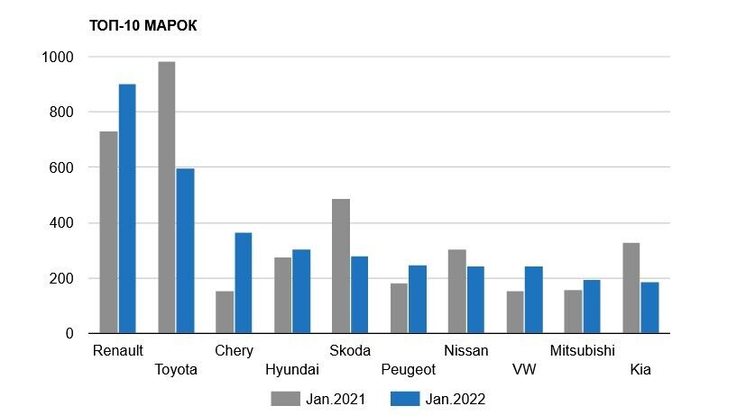 Новые автомобили каких марок покупали в Украине чаще всего в январе